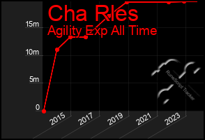 Total Graph of Cha Rles