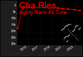 Total Graph of Cha Rles