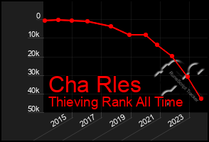 Total Graph of Cha Rles