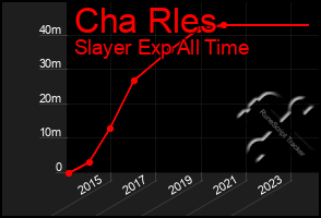 Total Graph of Cha Rles