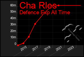 Total Graph of Cha Rles