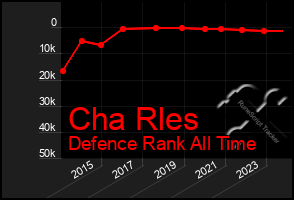 Total Graph of Cha Rles