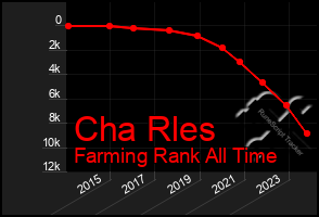 Total Graph of Cha Rles