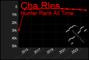 Total Graph of Cha Rles