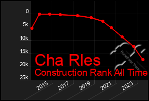 Total Graph of Cha Rles