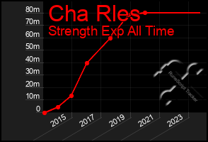 Total Graph of Cha Rles