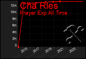 Total Graph of Cha Rles