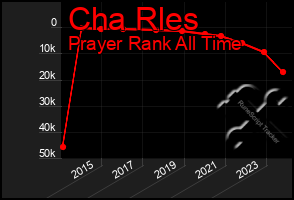 Total Graph of Cha Rles