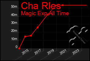 Total Graph of Cha Rles