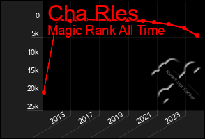 Total Graph of Cha Rles