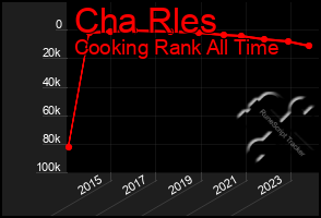 Total Graph of Cha Rles