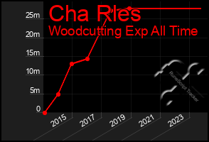 Total Graph of Cha Rles