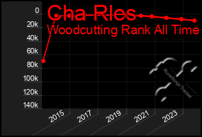 Total Graph of Cha Rles