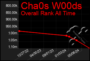 Total Graph of Cha0s W00ds