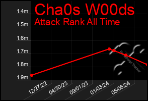 Total Graph of Cha0s W00ds