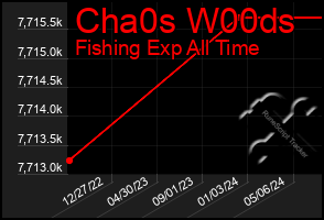 Total Graph of Cha0s W00ds