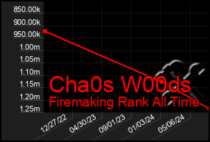 Total Graph of Cha0s W00ds