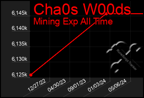 Total Graph of Cha0s W00ds