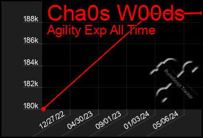 Total Graph of Cha0s W00ds