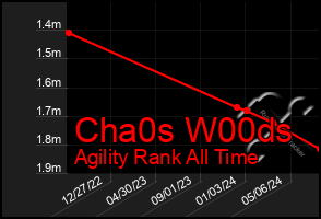 Total Graph of Cha0s W00ds