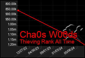 Total Graph of Cha0s W00ds