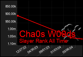 Total Graph of Cha0s W00ds