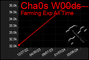 Total Graph of Cha0s W00ds