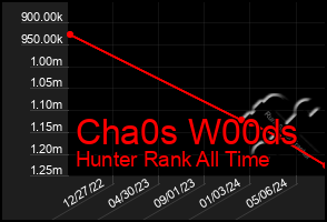 Total Graph of Cha0s W00ds