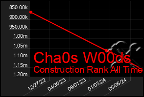 Total Graph of Cha0s W00ds