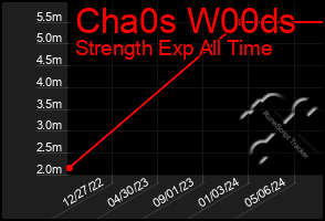 Total Graph of Cha0s W00ds