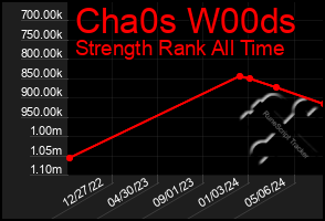 Total Graph of Cha0s W00ds