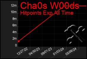 Total Graph of Cha0s W00ds