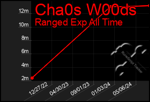 Total Graph of Cha0s W00ds