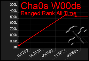 Total Graph of Cha0s W00ds