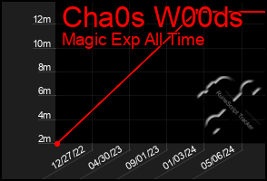 Total Graph of Cha0s W00ds