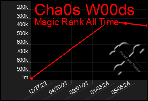 Total Graph of Cha0s W00ds