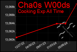 Total Graph of Cha0s W00ds