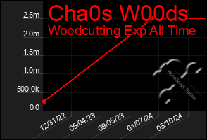 Total Graph of Cha0s W00ds