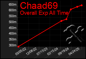 Total Graph of Chaad69