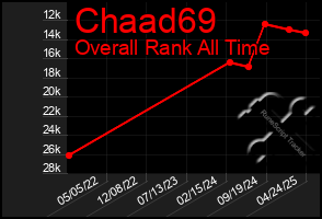 Total Graph of Chaad69