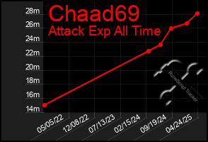 Total Graph of Chaad69