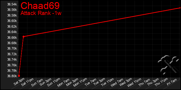 Last 7 Days Graph of Chaad69