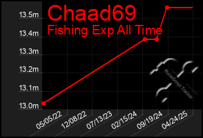 Total Graph of Chaad69
