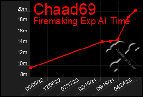 Total Graph of Chaad69