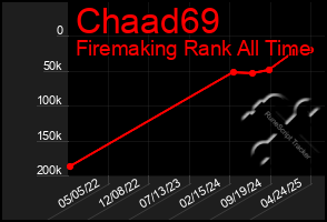 Total Graph of Chaad69