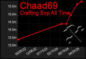 Total Graph of Chaad69