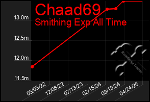 Total Graph of Chaad69