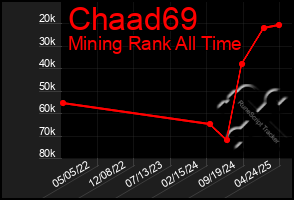 Total Graph of Chaad69