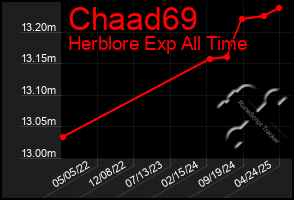 Total Graph of Chaad69