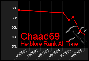 Total Graph of Chaad69